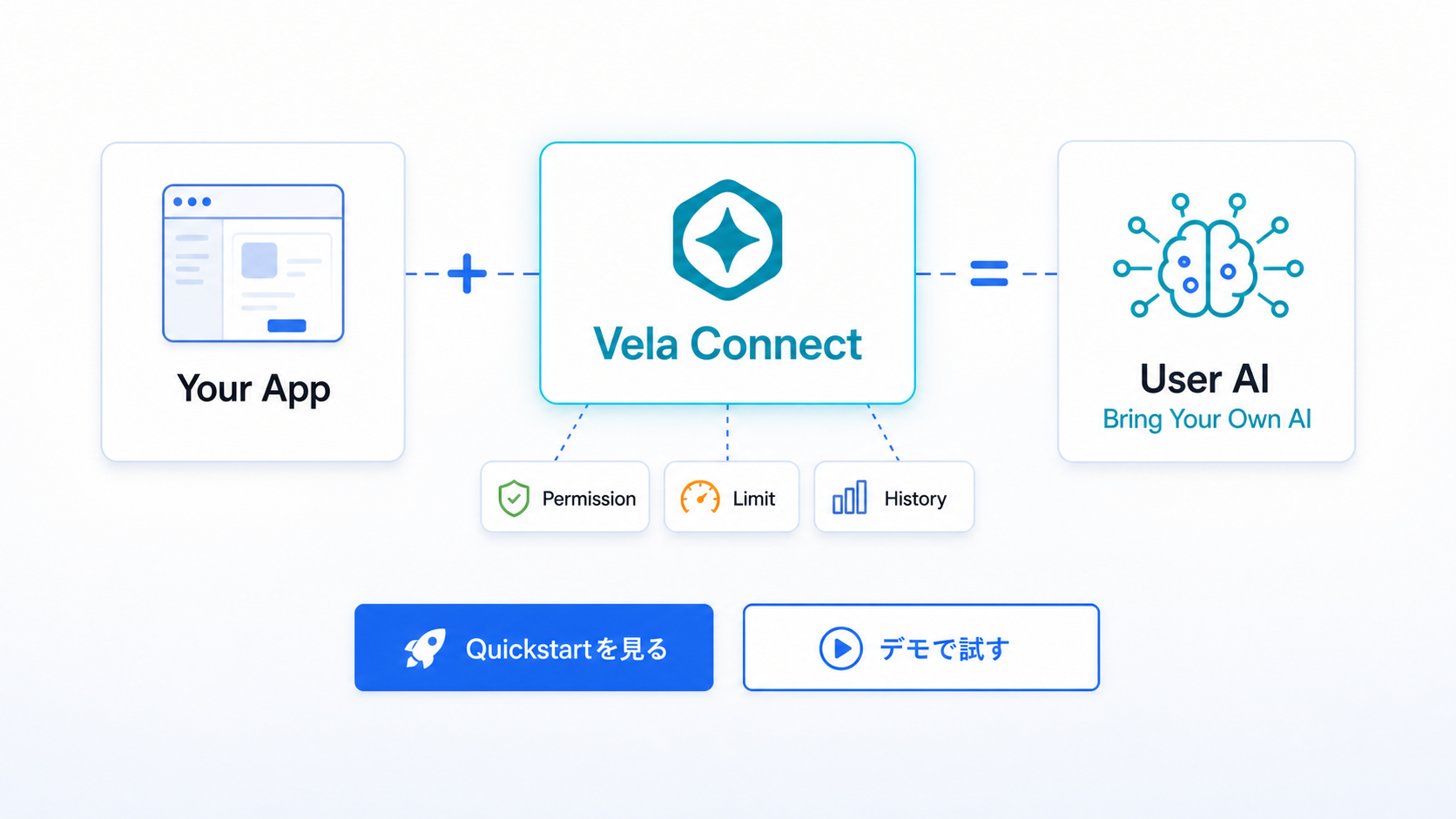 Your App、Vela Connect、User AIをつなぎ、Permission、Limit、Historyを扱う。