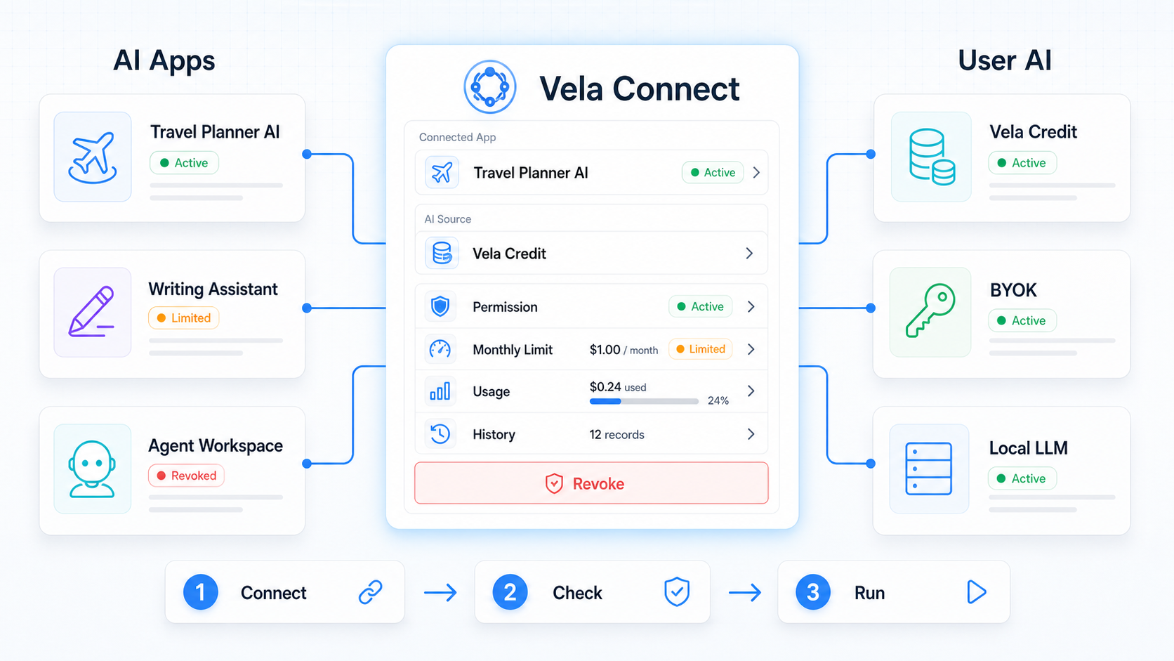 AIアプリ、Vela Connect、ユーザーのAI利用手段がつながっている。Vela Credit / BYOK / Local LLMを、許可・上限・停止・履歴を管理しながら接続する。