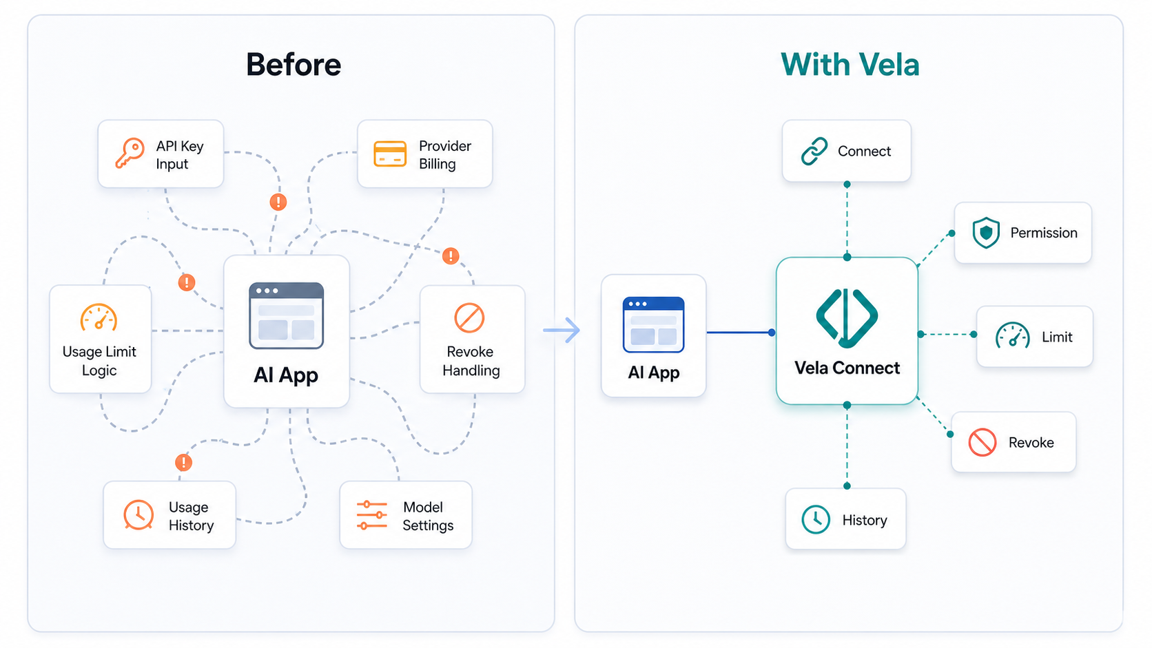 API Key Input、Provider Billing、Usage Limit Logicなどの負担を、Vela Connectへ集約できる。