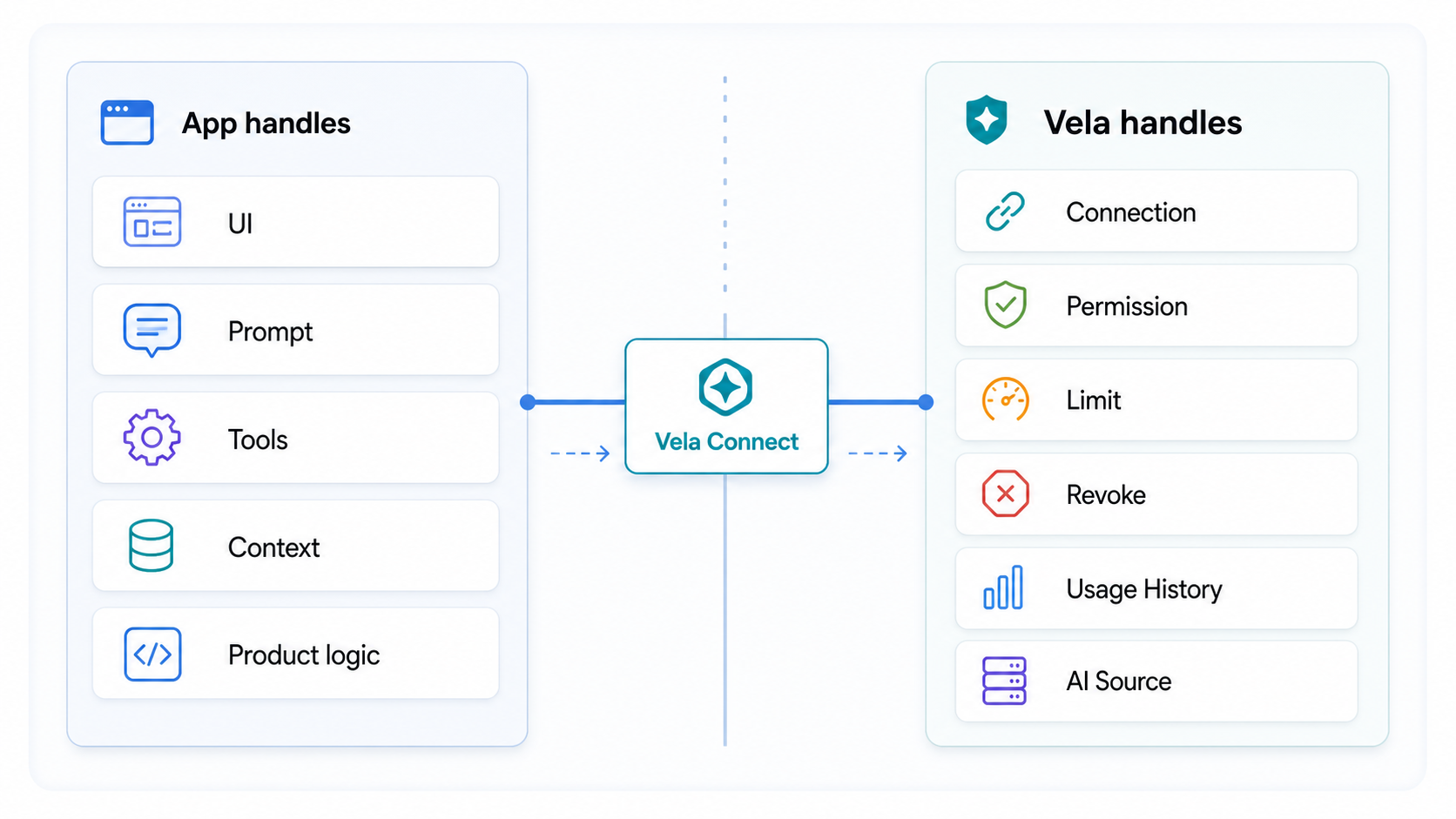 UI、Prompt、Tools、Context、Product logicはアプリ側、Connection、Permission、Limit、Revoke、Usage History、AI SourceはVela側が扱う。