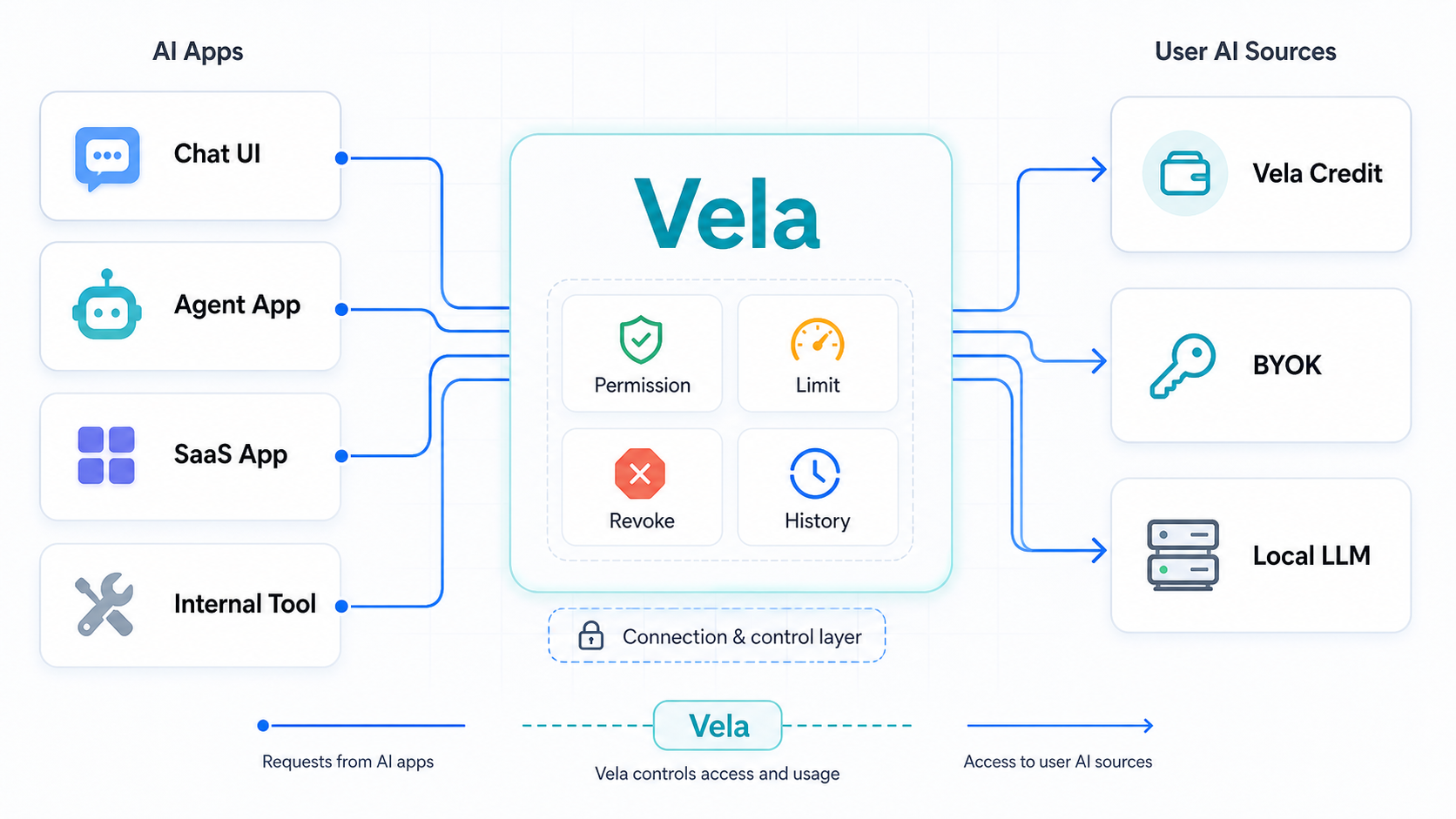 Chat UI、Agent App、SaaS App、Internal Toolと、Vela Credit、BYOK、Local LLMの間にVelaが入る。